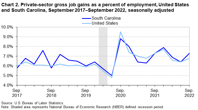 Chart 2. Private-sector gross job gains as a percent of employment, United States and South Carolina, September 2017–September 2022, seasonally adjusted