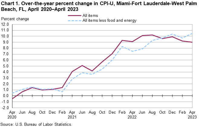 Chart 1. Over-the-year percent change in CPI-U, Miami-Fort Lauderdale-West Palm Beach, FL, April 2020—April 2023