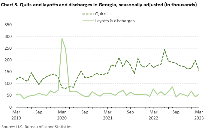 Chart 3. Quits and layoffs and discharges in Georgia, seasonally adjusted (in thousands)