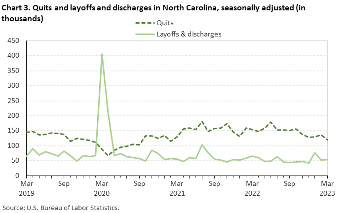 Chart 3. Quits and layoffs and discharges in North Carolina, seasonally adjusted (in thousands)