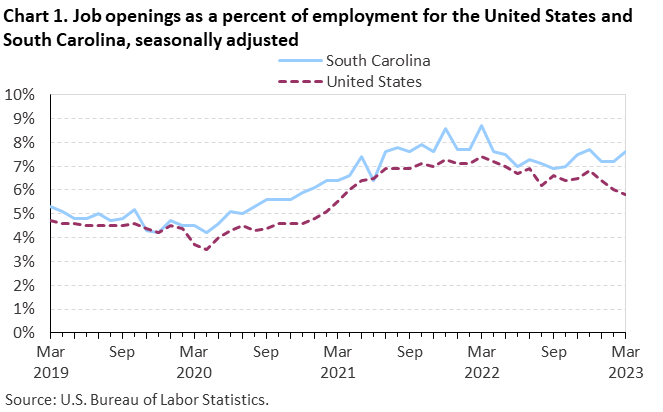 Chart 1. Job openings rates for the United States and South Carolina, seasonally adjusted