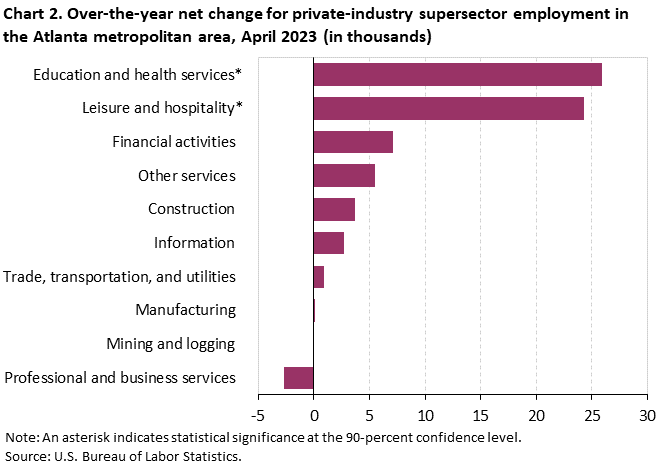 Chart 2. Over-the-year net change for private-industry supersector employment in the Atlanta metropolitan area, April 2023 (in thousands)