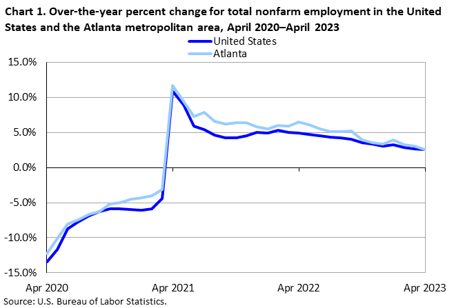 Chart 1. Over-the-year percent change for total nonfarm employment in the United States and the Atlanta metropolitan area, April 2020–April 2023