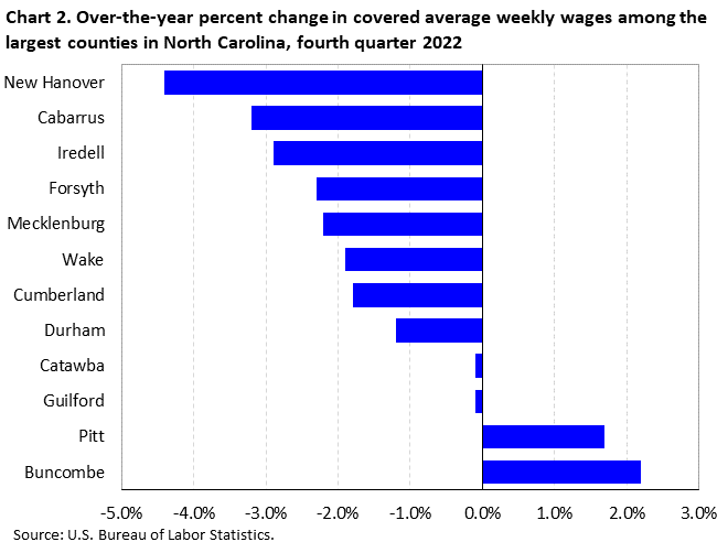 Chart 2. Over-the-year percent change in covered average weekly wages among the largest counties in North Carolina, fourth quarter 2022