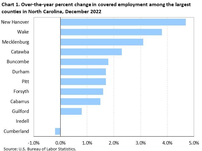 Chart 1. Over-the-year percent change in covered employment among the largest counties in North Carolina, December 2022