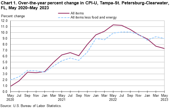 Chart 1. Over-the-year percent change in CPI-U, Tampa-St. Petersburg-Clearwater, FL, May 2020–May 2023