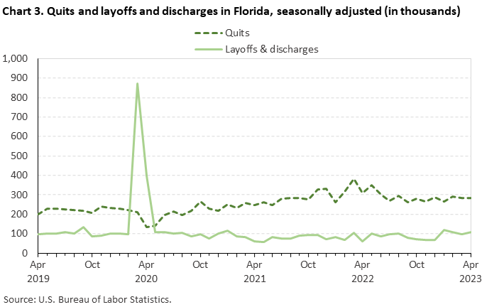 Chart 3. Quits and layoffs and discharges in Florida, seasonally adjusted (in thousands)