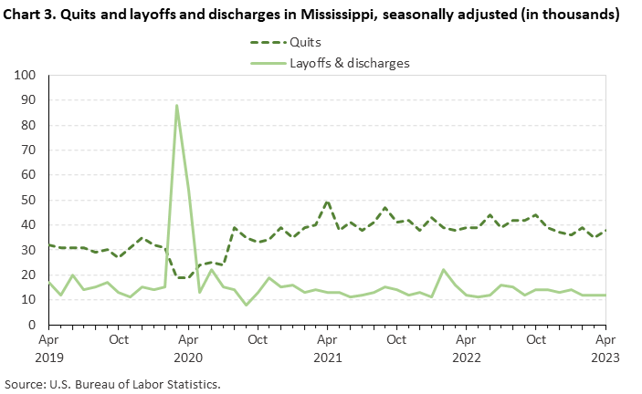 Chart 3. Quits and layoffs and discharges in Mississippi, seasonally adjusted (in thousands)