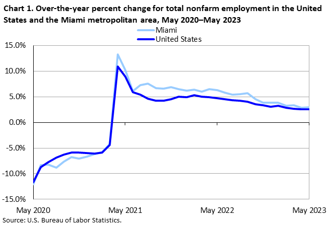 Chart 1. Over-the-year percent change for total nonfarm employment in the United States and the Miami metropolitan area, May 2020–May 2023