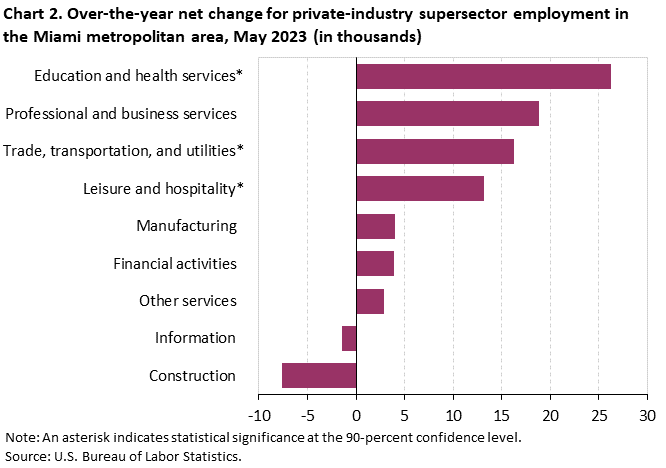 Chart 2. Over-the-year net change for private-industry supersector employment in the Miami metropolitan area, May 2023 (in thousands)