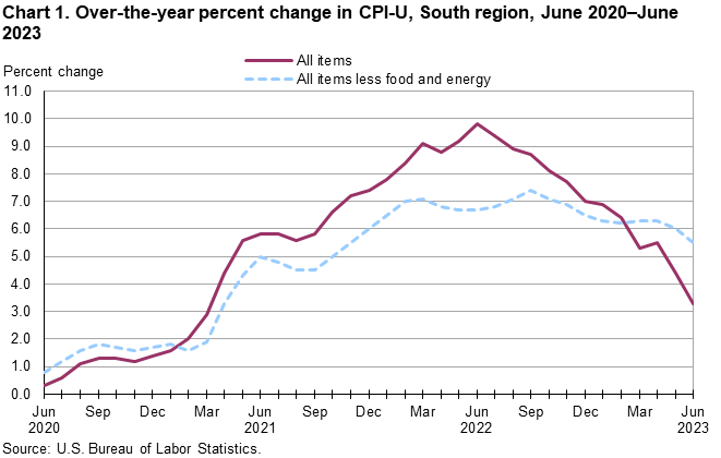 Chart 1. Over-the-year percent change in CPI-U, South region, June 2020–June 2023