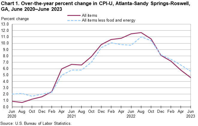 Chart 1. Over-the-year percent change in CPI-U, Atlanta-Sandy Springs-Roswell, GA, June 2020—June 2023