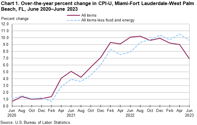 Chart 1. Over-the-year percent change in CPI-U, Miami-Fort Lauderdale-West Palm Beach, FL, June 2020—June 2023