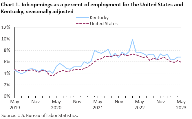 Chart 1. Job openings as a percent of employment for the United States and Kentucky, seasonally adjusted