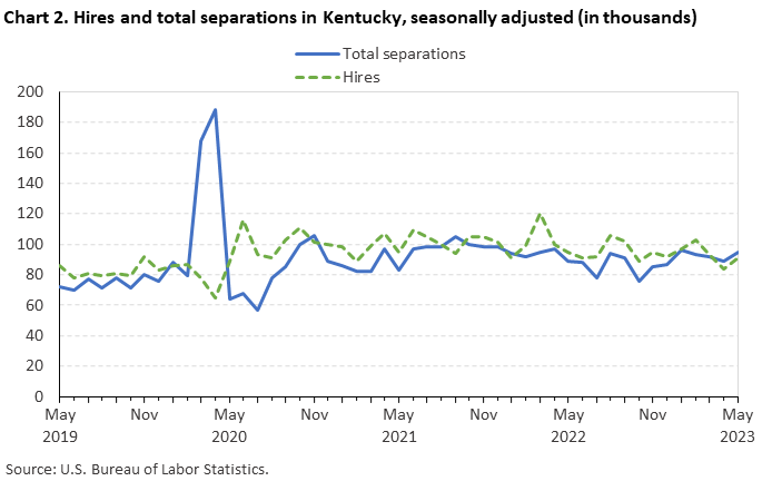 Chart 2. Hires and total separations in Kentucky, seasonally adjusted (in thousands)