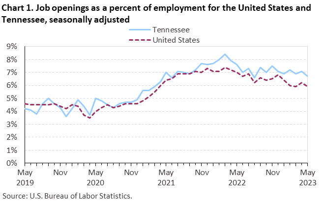 Chart 1. Job openings as a percent of employment for the United States and Tennessee, seasonally adjusted