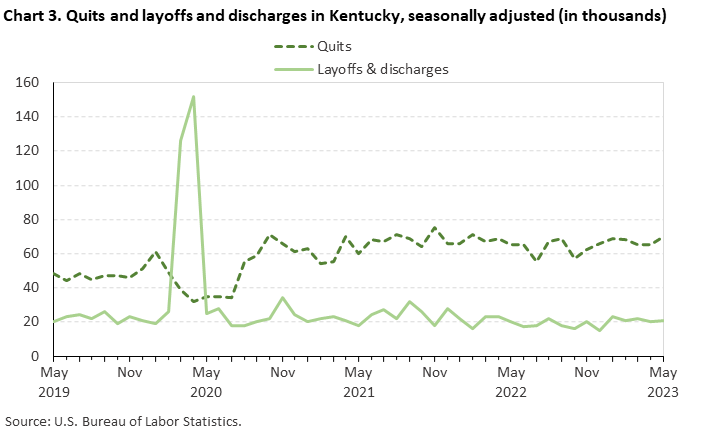 Chart 3. Quits and layoffs and discharges in Kentucky, seasonally adjusted (in thousands)