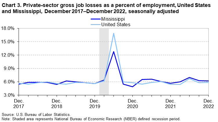 Chart 3. Private-sector gross job losses as a percent of employment, United States and Mississippi, December 2017–December 2022, seasonally adjusted
