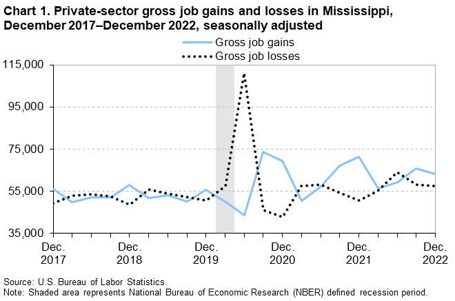 Chart 1. Private-sector gross job gains and losses in Mississippi, December 2017–December 2022, seasonally adjusted