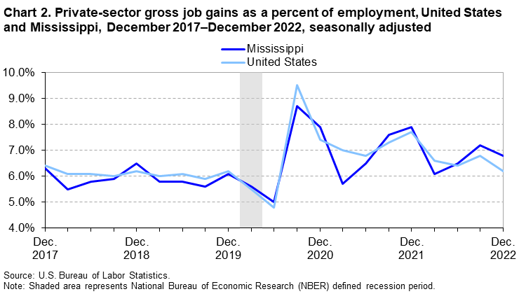 Chart 2. Private-sector gross job gains as a percent of employment, United States and Mississippi, December 2017–December 2022, seasonally adjusted
