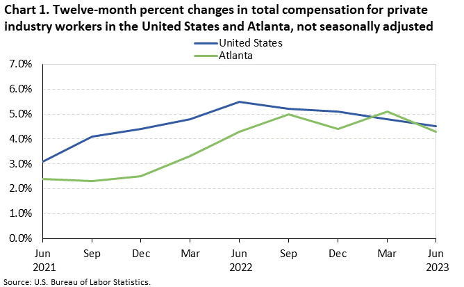 Chart 1. Twelve-month percent changes in total compensation for private industry workers in the United States and Atlanta, not seasonally adjusted