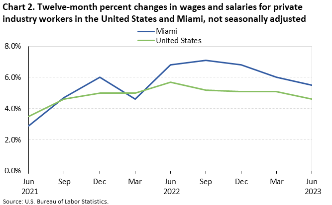 Chart 2. Twelve-month percent changes in wages and salaries for private industry workers in the United States and Miami, not seasonally adjusted
