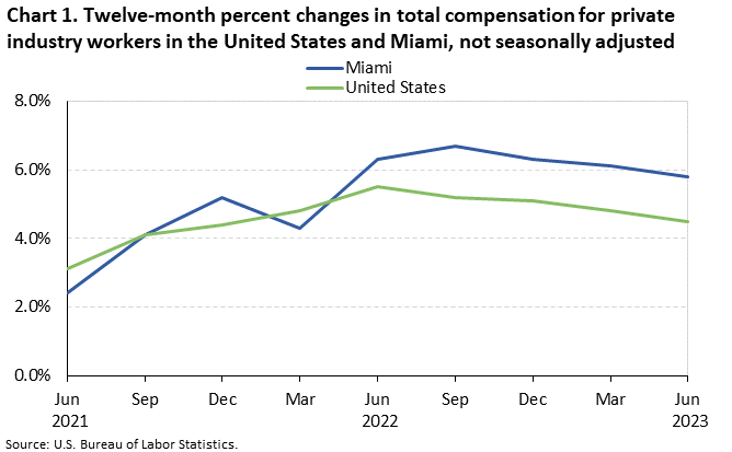 Chart 1. Twelve-month percent changes in total compensation for private industry workers in the United States and Miami, not seasonally adjusted