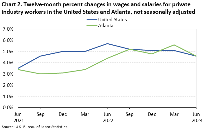 Chart 2. Twelve-month percent changes in wages and salaries for private industry workers in the United States and Atlanta, not seasonally adjusted