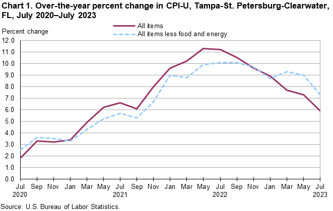 Chart 1. Over-the-year percent change in CPI-U, Tampa-St. Petersburg-Clearwater, FL, July 2020–July 2023