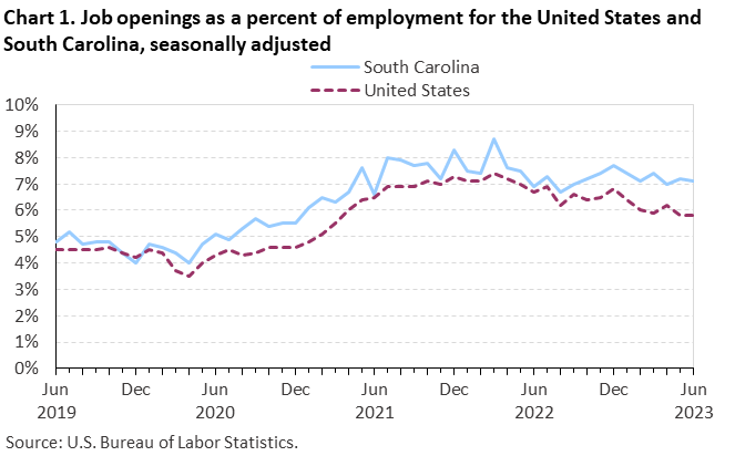 Chart 1. Job openings as a percent of employment for the United States and South Carolina, seasonally adjusted