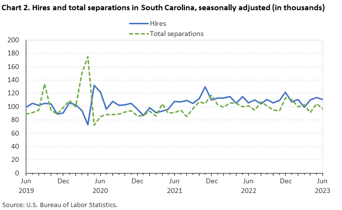 Chart 2. Hires and total separations in South Carolina, seasonally adjusted (in thousands)
