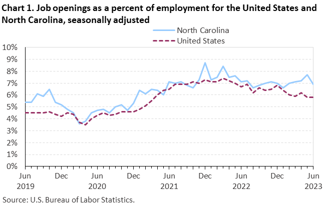 Chart 1. Job openings as a percent of employment for the United States and North Carolina, seasonally adjusted