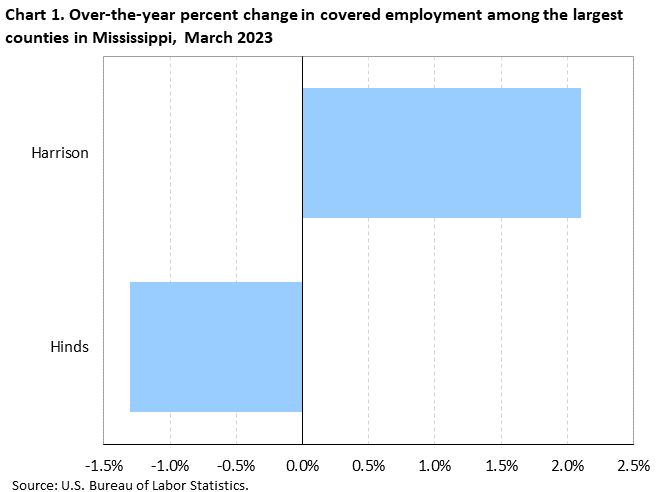 County Employment And Wages In Mississippi First Quarter 2023 