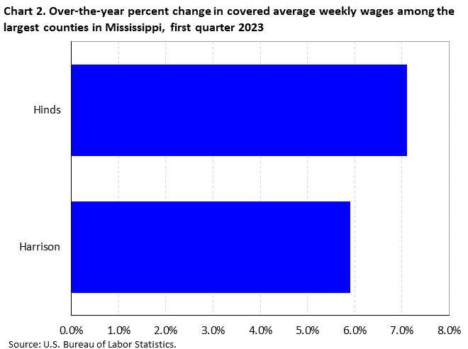 Chart 2. Over-the-year percent change in covered average weekly wages among the largest counties in Mississippi, first quarter 2023