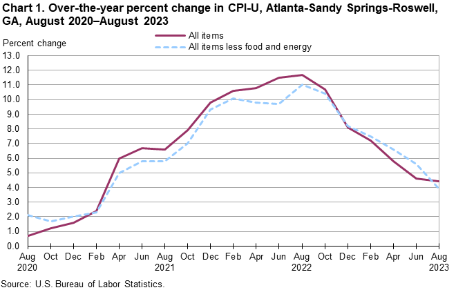 Chart 1. Over-the-year percent change in CPI-U, Atlanta-Sandy Springs-Roswell, GA, August 2020–August 2023