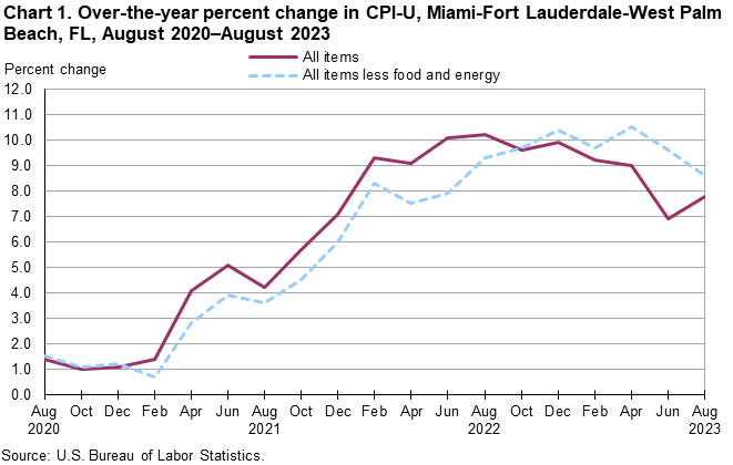 Chart 1. Over-the-year percent change in CPI-U, Miami-Fort Lauderdale-West Palm Beach, FL, August 2020—August 2023