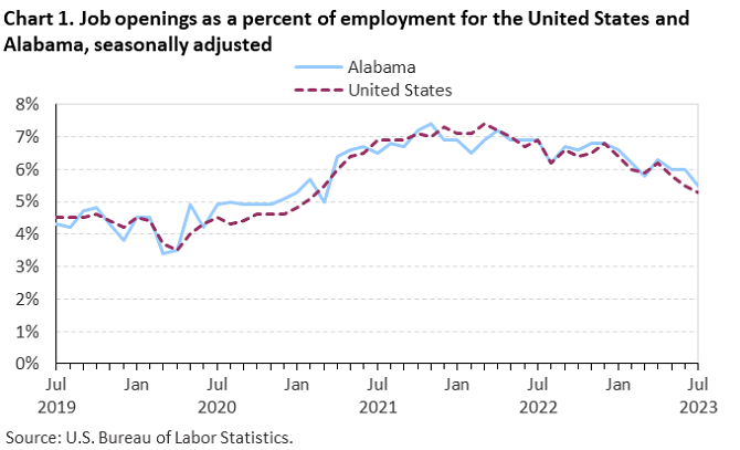 Chart 1. Job openings as a percent of employment for the United States and Alabama, seasonally adjusted