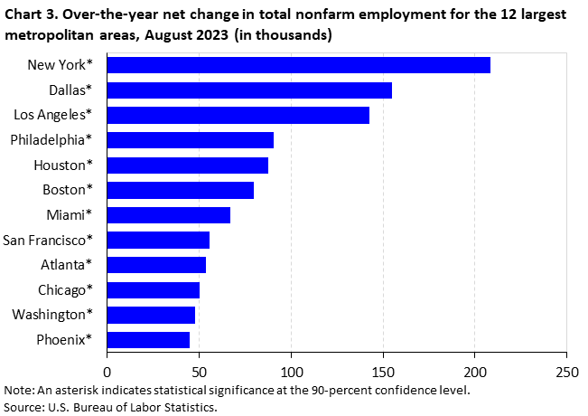 Chart 3. Over-the-year net change in total nonfarm employment for the 12 largest metropolitan areas, June 2023 (in thousands)