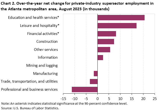 Chart 2. Over-the-year net change for industry supersector employment in the Atlanta metropolitan area, August 2023