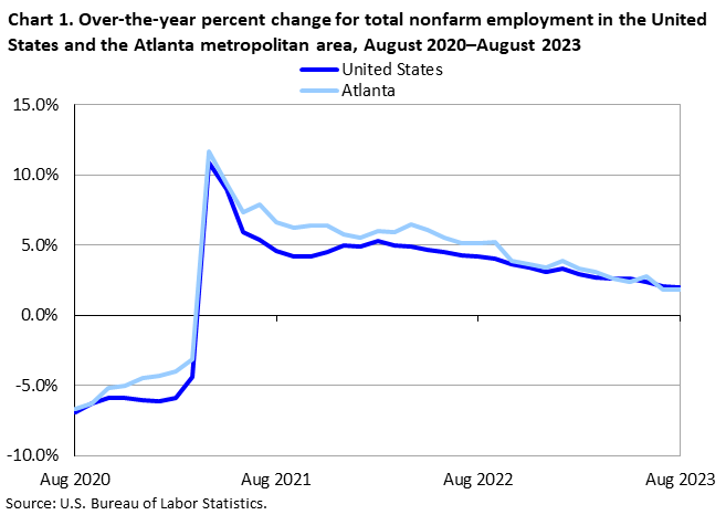 Chart 1. Over-the-year percent change for total nonfarm employment in the United States and the Atlanta metropolitan area, August 2020–August 2023