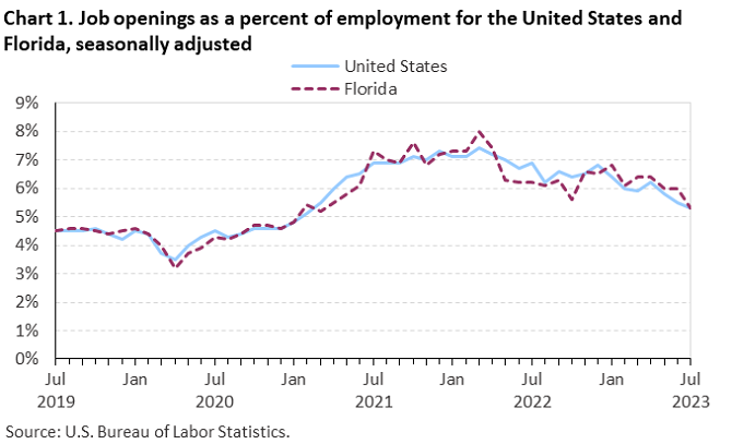 Chart 1. Job openings as a percent of employment for the United States and Florida, seasonally adjusted