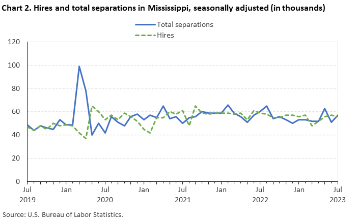 Chart 2. Hires and total separations in Mississippi, seasonally adjusted (in thousands)