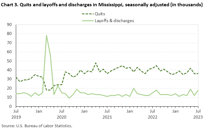 Chart 3. Quits and layoffs and discharges in Mississippi, seasonally adjusted (in thousands)