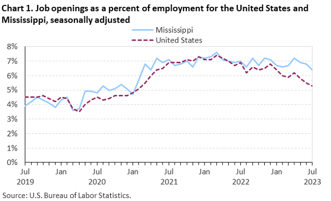 Chart 1. Job openings as a percent of employment for the United States and Mississippi, seasonally adjusted