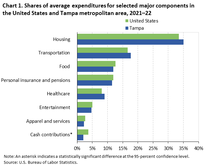 Chart 1. Shares of average expenditures for selected major components in the United States and Tampa metropolitan area, 2021–22