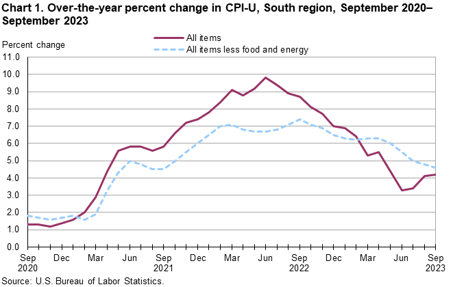 Chart 1. Over-the-year percent change in CPI-U, South region, September 2020–September 2023