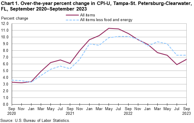 Chart 1. Over-the-year percent change in CPI-U, Tampa-St. Petersburg-Clearwater, FL, September 2020–September 2023