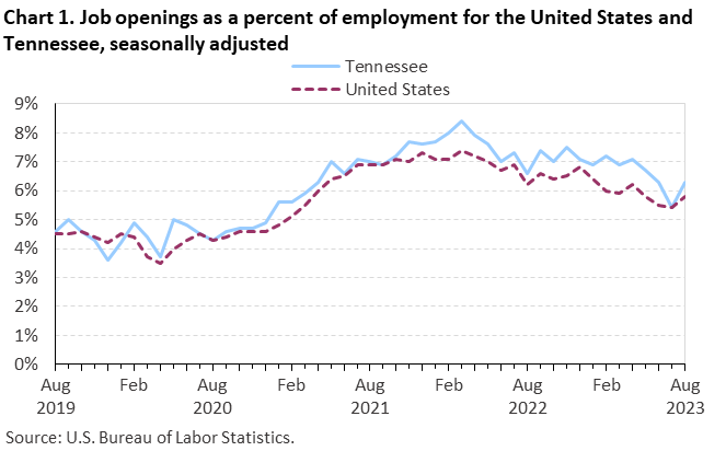 Chart 1. Job openings as a percent of employment for the United States and Tennessee, seasonally adjusted