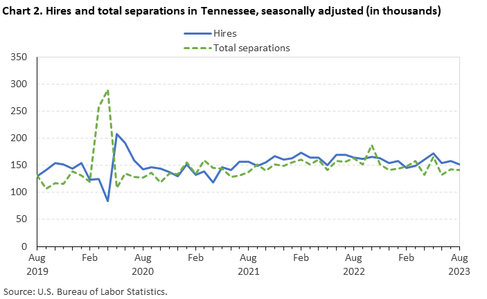 Chart 2. Hires and total separations in Tennessee, seasonally adjusted (in thousands)