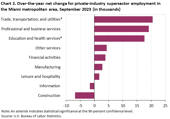 Chart 2. Over-the-year net change for industry supersector employment in the Miami metropolitan area, September 2023 (in thousands)